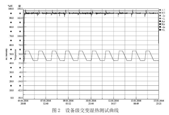 交变湿热测试